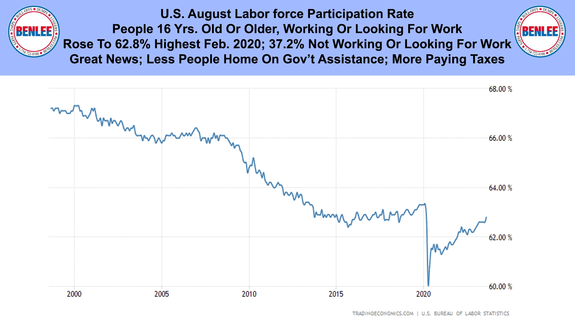 U.S. August Labor force Participation Rate